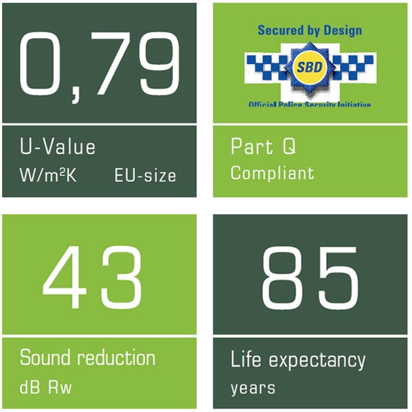 Best performance (triple glazed) Best performance (triple glazed)
